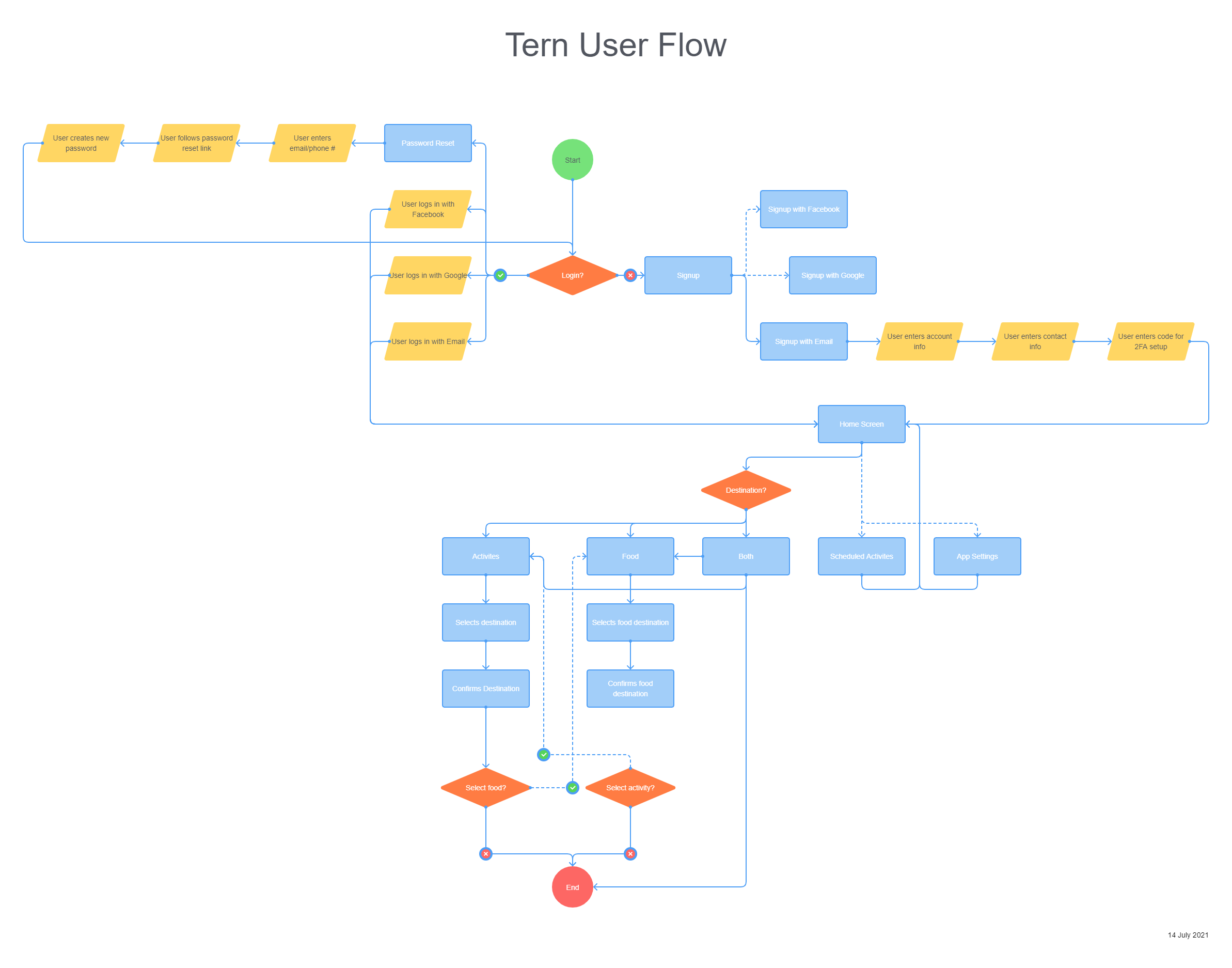 User Flow